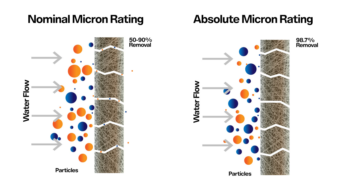 What Is A Micron Rating - Gopani Product Systems